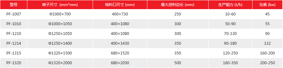 反擊式破碎機參數(shù)