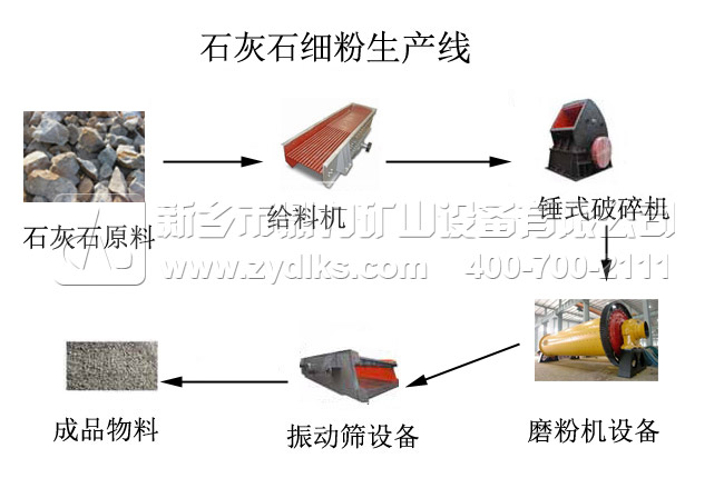 石灰石細(xì)粉生產(chǎn)線流程圖