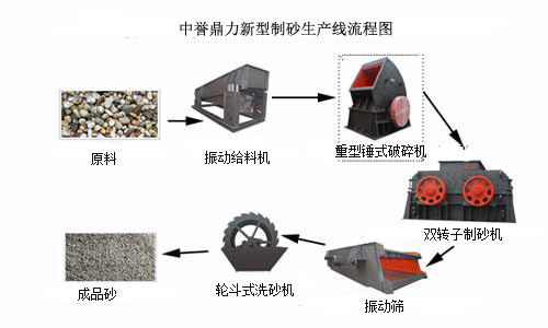 機制砂生產(chǎn)線流程