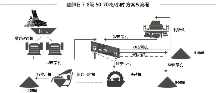 河卵石生產(chǎn)線流程方案