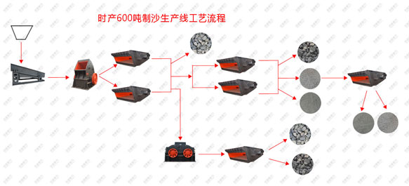 時產(chǎn)600噸制沙生產(chǎn)線工藝流程圖