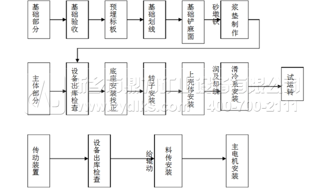 錘式破碎機安裝流程圖