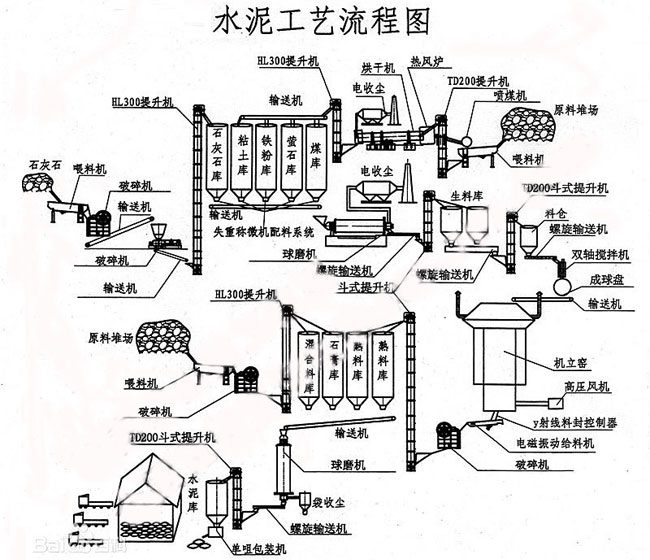 水泥生產(chǎn)工藝流程