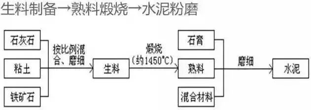 水泥生產(chǎn)工藝簡圖